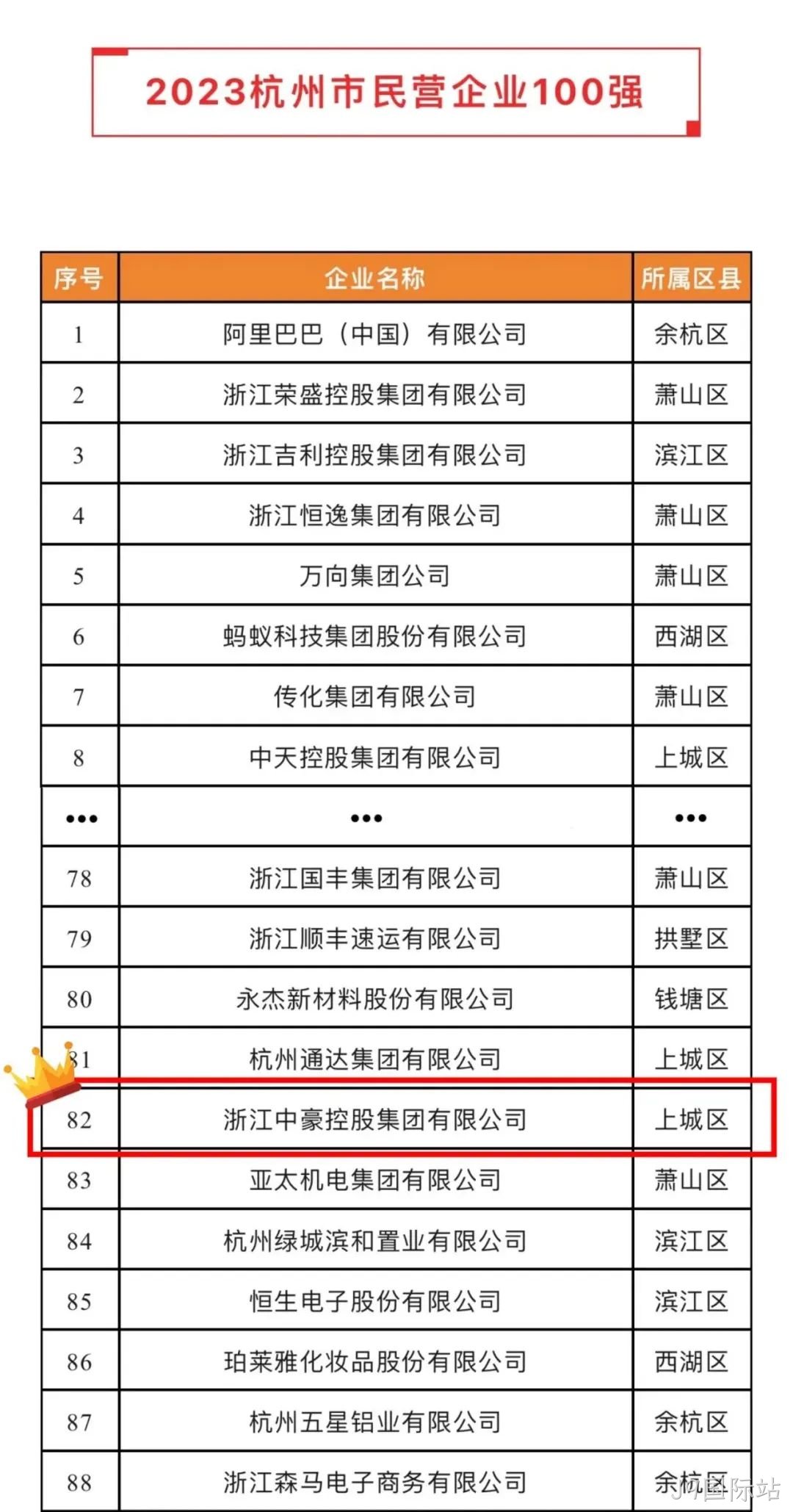 J9国际站荣登2023杭州市&ldquo;民营企业100强&rdquo;、&ldquo;民营企业服务□□□业50强&rdquo;榜单